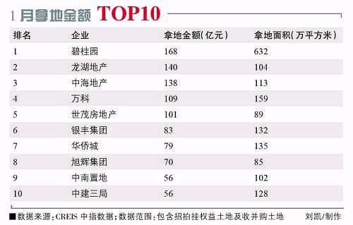 TOP10房企挥金千亿买地 长三角城市群最受青睐