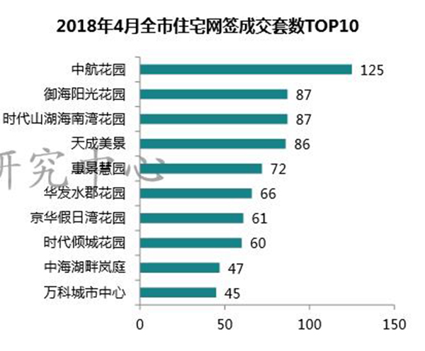 4月珠海全市住宅均价重回1字头 12盘加推去化不过半