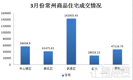 常州楼市\＂金三\＂兑现 新房成交超31万方