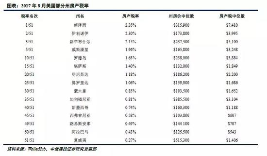 美国如何征收房产税? 地方政府以需定收