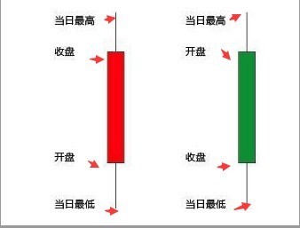 股市开盘价,收盘价,最高价,最低价是什么意思