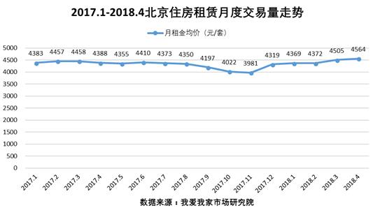 春季租赁旺季渐去 4月北京租赁交易量跌价稳