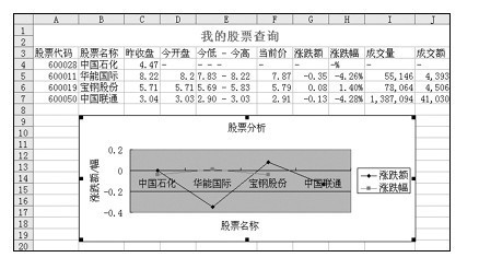 如何用EXCEL表中的数据制作出股市行情走势