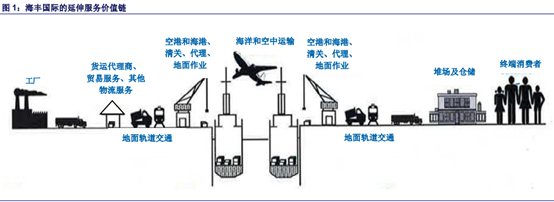 航运板块长牛股海丰国际(01308):2017年的加速之旅，你在吗?