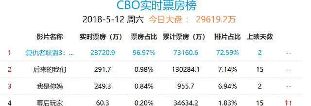 《复联3》全新套路,票房如今破8亿,为何首日却