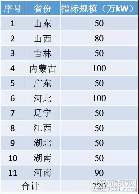 2018年将下发1500万kW村级光伏扶贫指标