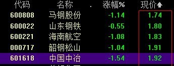 价格为2块钱一下的股票有哪些_360问答