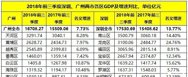 三季度深圳和广州各区GDP对比南山区GDP最