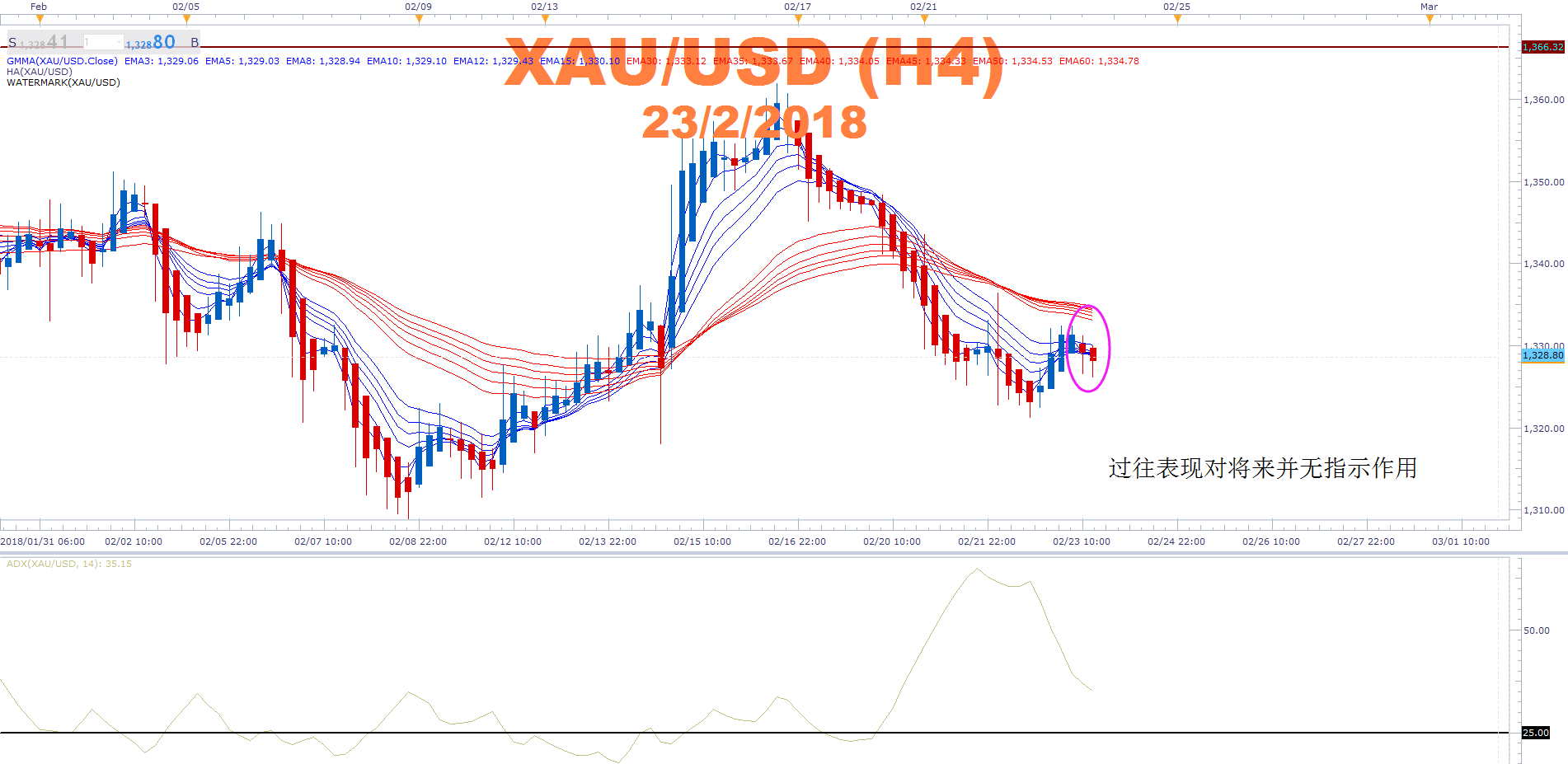 福汇(FXCM):HA蜡烛图教你看黄金