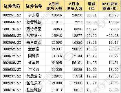 A股市场上14股5天内股东数大降 8股筹码集中