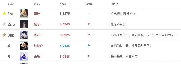 电视演员人气排名更新, 杨颖杨洋背靠背, 钟汉良