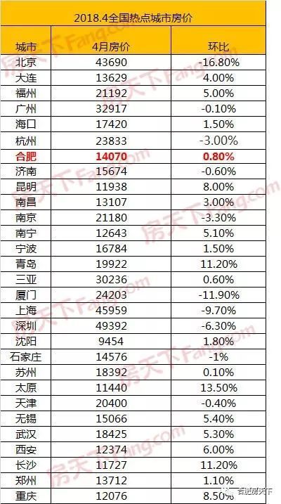 最新!合肥4月房价地图公布!合肥4月均价14070元\/㎡,环比上涨0.8%