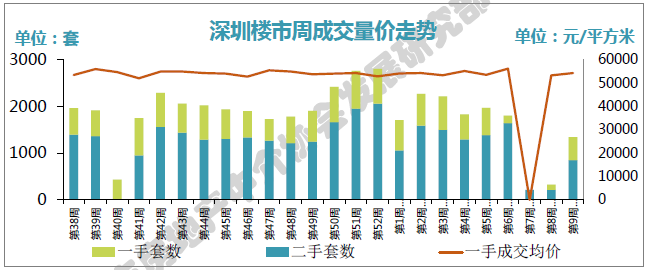 深房中协:深圳房贷利空重磅来袭 交易量\"V\"反弹或受阻