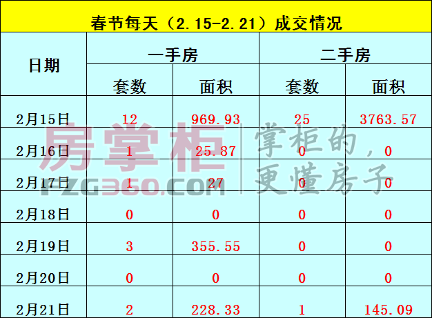 春节还是有人买房的! 佛山7天卖房45套 禅城顺德零网签