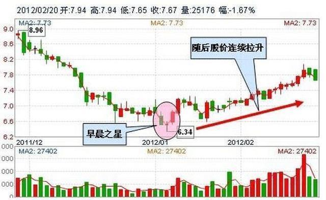 万一股票出现“蛟龙出海”形态,散户快满仓买入,躺着数涨停板!