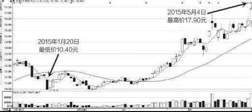 一位操盘手的临别赠言：只买“庄家建仓”的强势股，值得散户深读