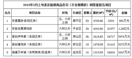 3月上旬北京新房网签354套 处在历史最低水平