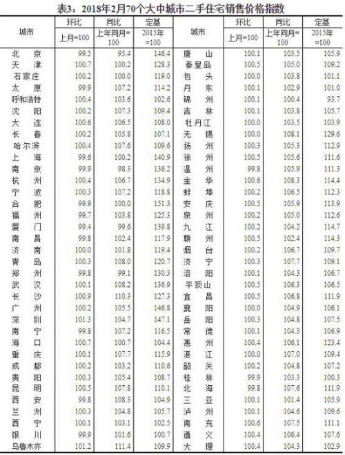 2月70城房价排行榜:北海新房价格止跌回涨