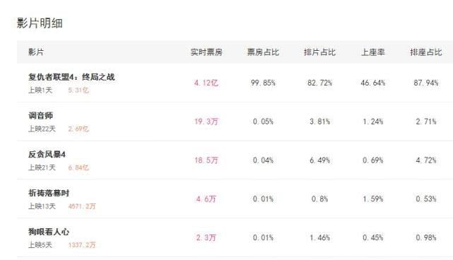 《复仇者联盟4》首日票房突破6亿大关,有希望