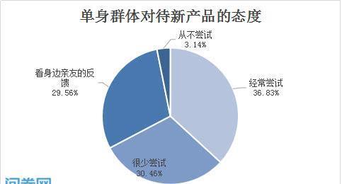 速途研究院:2018年中国单身人群消费行为调研
