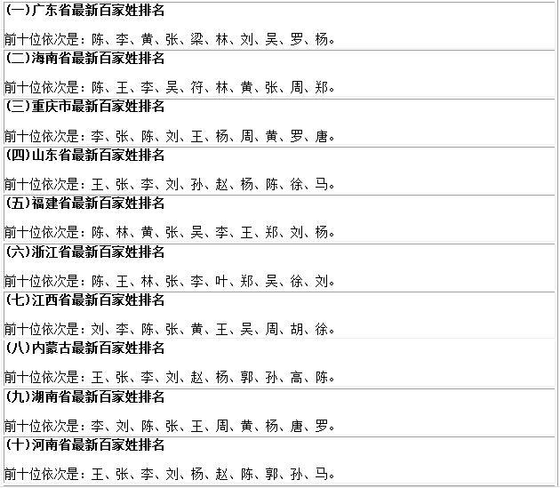 中国各省人口最多十大姓氏,你的姓氏在里面吗
