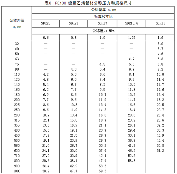 gb\/t13663-2000给水用聚乙烯 pe 管材壁厚是多
