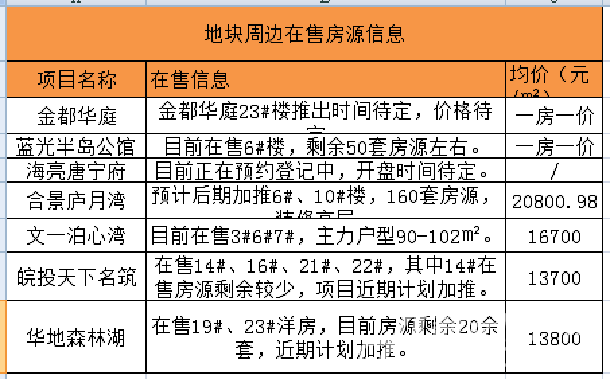 传苏宁要拿五里井201亩地块 周边房价恐要升值!