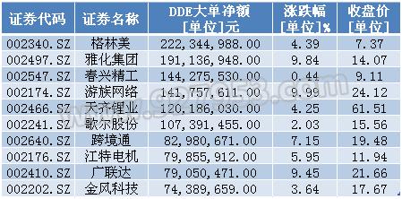 创业板为何连续大涨?主力资金在买入这些创蓝筹