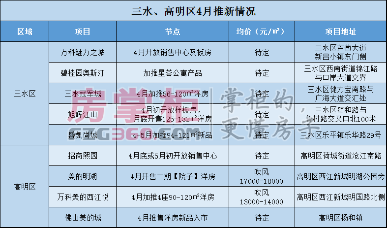 四月还是传统淡季?佛山45盘冲击五一黄金周