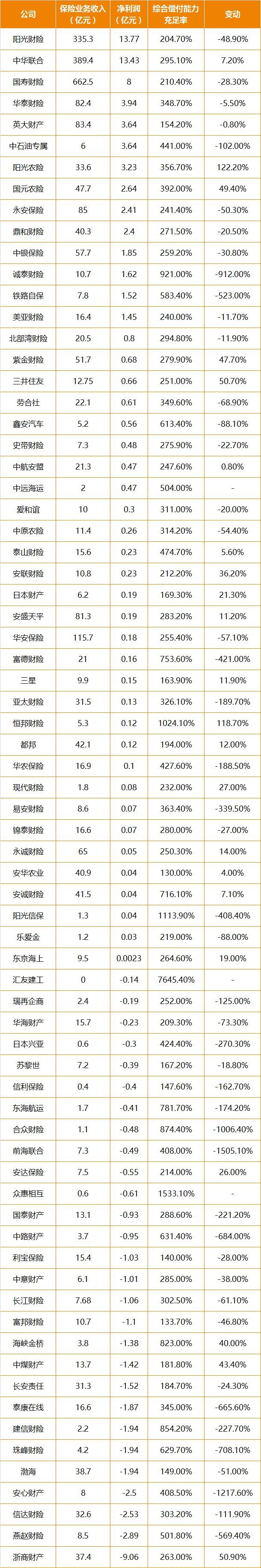 开门红:利润向大公司集中，财险偿付能力报告出炉