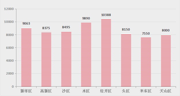 4月乌鲁木齐新房价格创新高!