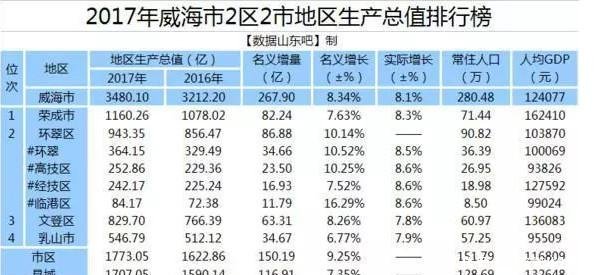 威海市gdp_排名丨2018上半年城市GDP百强榜出炉(3)