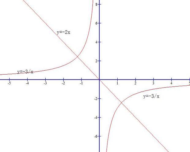 求反比例函数y=-3/x的图像与正比例函数y=-2x的图像坐标,并画出图像