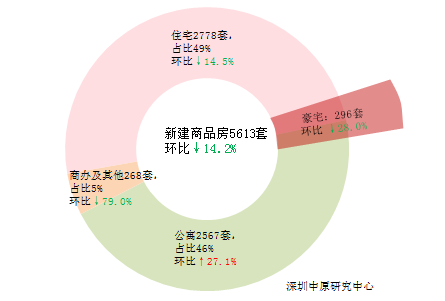 深圳1月新建商品房成交5613套 环比下降14.2%