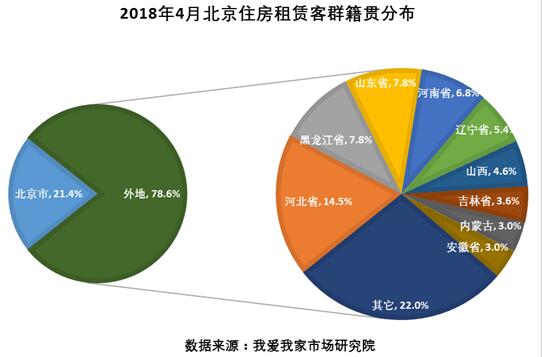 春季租赁旺季渐去 4月北京租赁交易量跌价稳