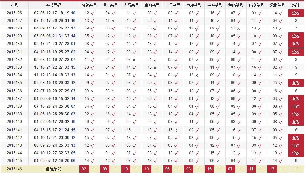 【专家杀号大全】16146期福彩双色球