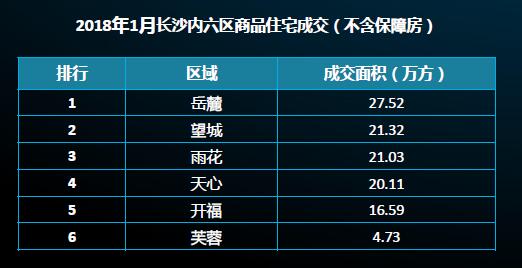 长沙1月供应成交均下降 改善型房源增长加速