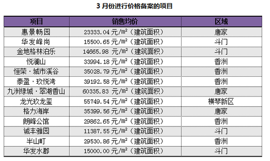 3月珠海楼市逐渐回暖 住宅网签环比上涨167%