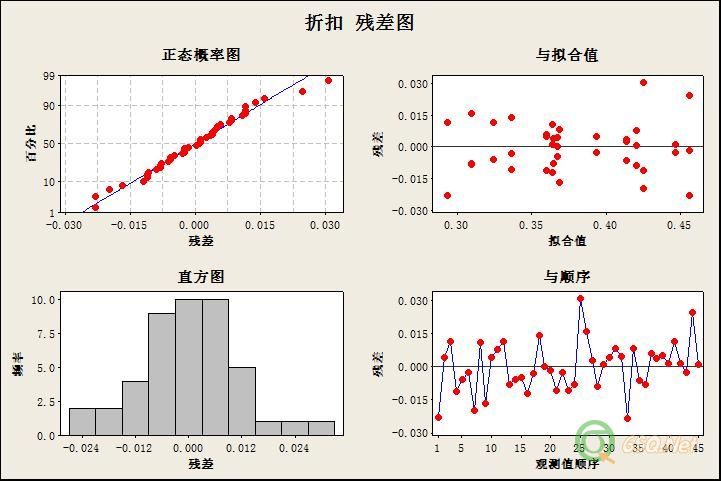 残差图