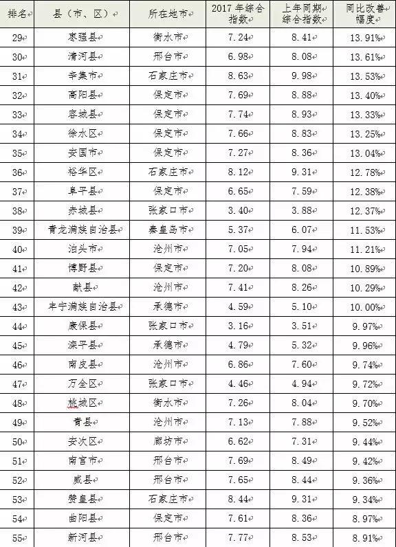 2017年全省空气质量排名出炉!