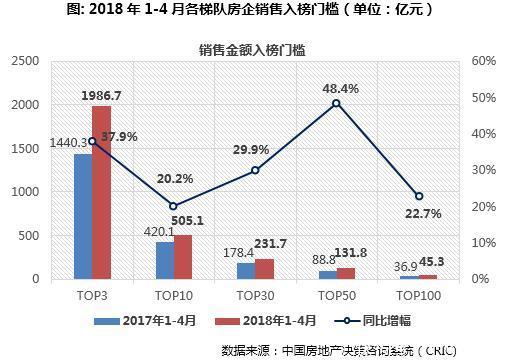 1-4月5家房企销售累计突破千亿，房地产即将迎来寡头时代？