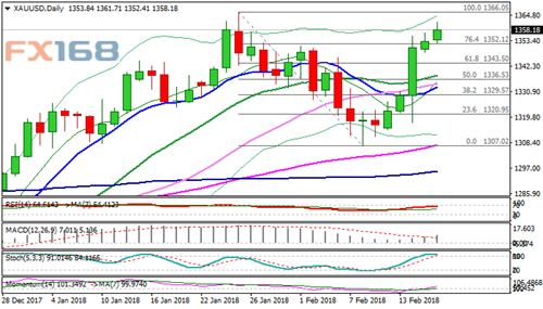 技术分析:黄金来到关键节点 多头正寻求最终击破1366美元关键水