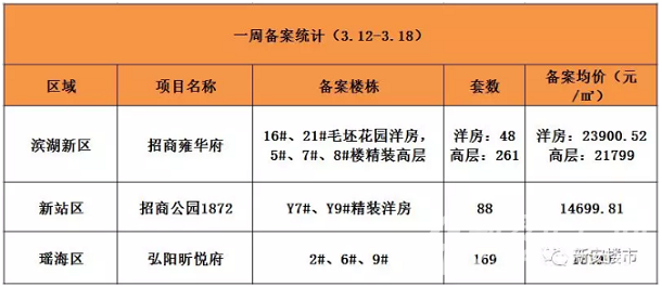 一周备案:3盘备案566套房要入市 最高要卖2.9万!