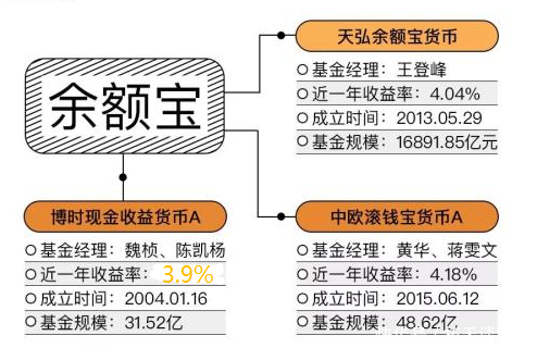 余额宝升级后怎么更改默认购买哪一个？