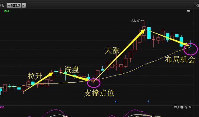 军工混改第一龙头,底部重仓现金叉,8月或将取