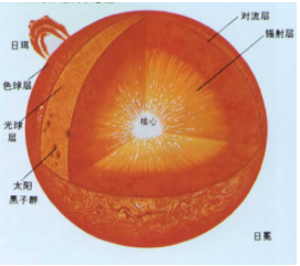 太阳核聚变理论存在的错误