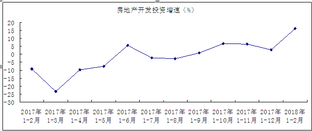 2018年1-2月我市房地产住宅投资快速增长 商品房去库存效果显著