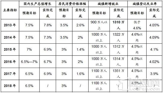 从政府工作报告看市场趋势:2018楼市以\＂稳\＂为主!