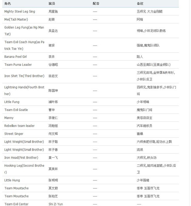 这就是少林足球演员表啊 为什么释子云 用英文啊