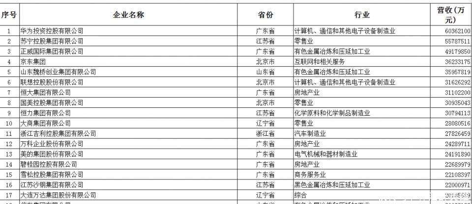 2018年民营企业500强 华为苏宁正威位列前三
